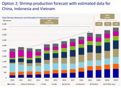 菲律賓蝦業(yè)2021產(chǎn)量下降7%,預(yù)計2022第一季度將全面復(fù)蘇！