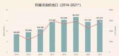 印度蝦2021出口強勁恢復，全年的蝦出口量有望刷新紀錄。