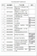 【政策解讀】關于綜合保稅區維修產品增列目錄的公告
